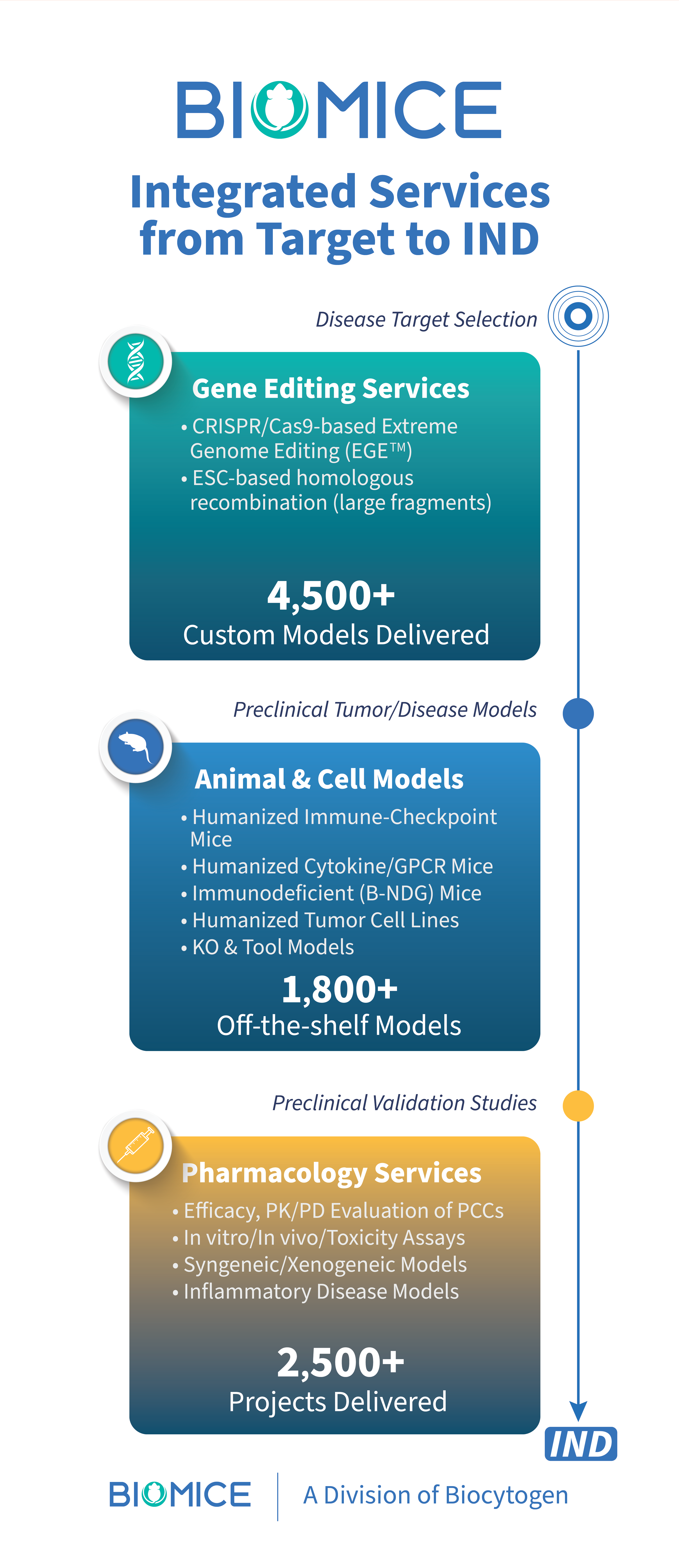 Biocytogen Capabilities Panel N